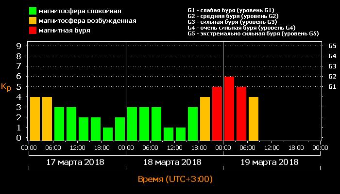 Землю накрыла мощнейшая за год магнитная буря: инфографика