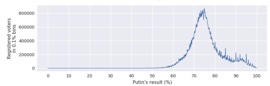 "Цільова установка": в Росії показали підтасовування явки на виборах Путіна