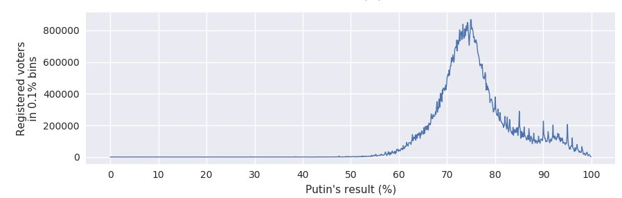 "Целевая установка": в России показали подтасовку явки на выборах Путина