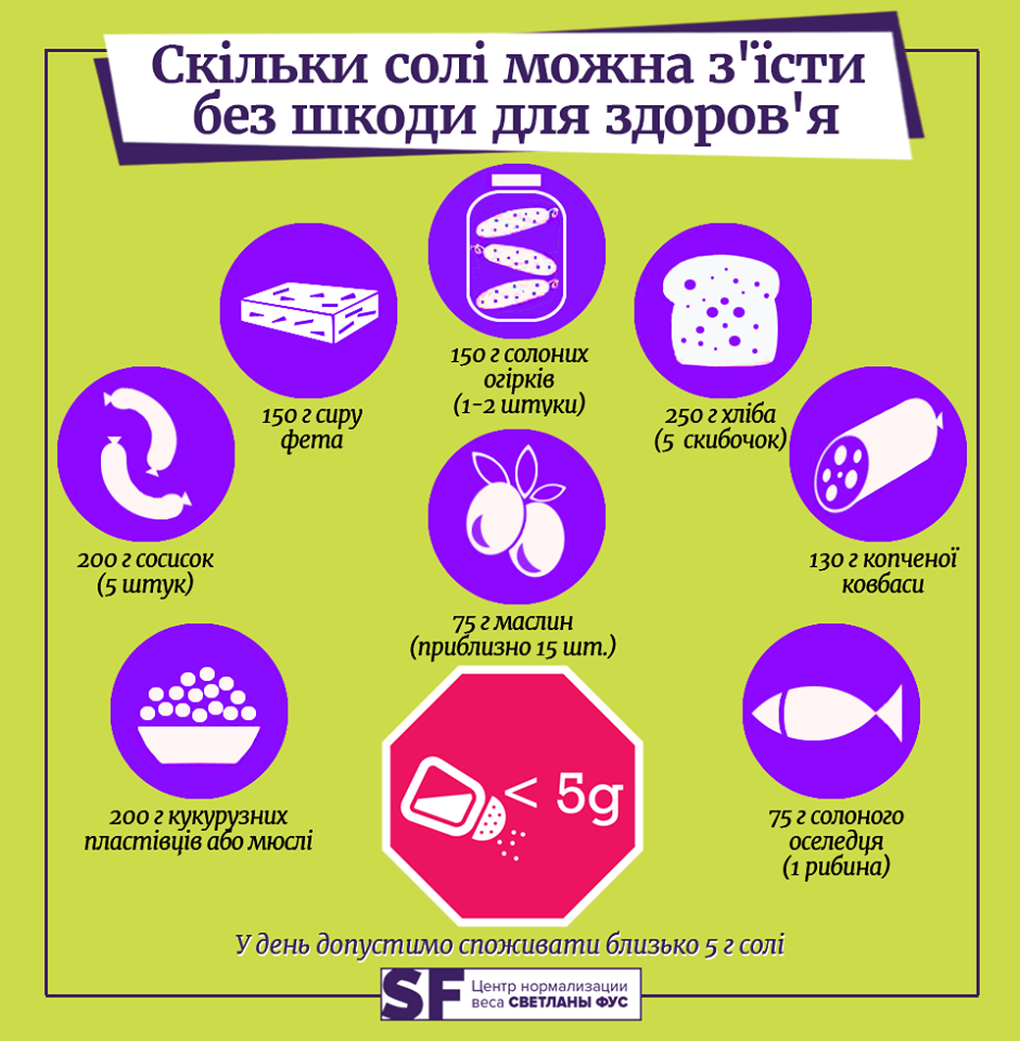 Скільки грам солі можна їсти вдень