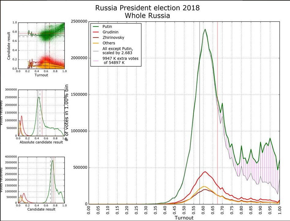 "Целевая установка": в России показали подтасовку явки на выборах Путина