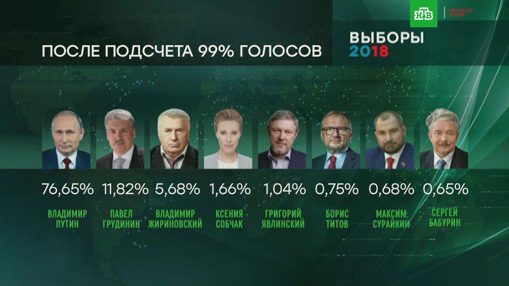 Путін переміг: офіційні результати виборів у Росії