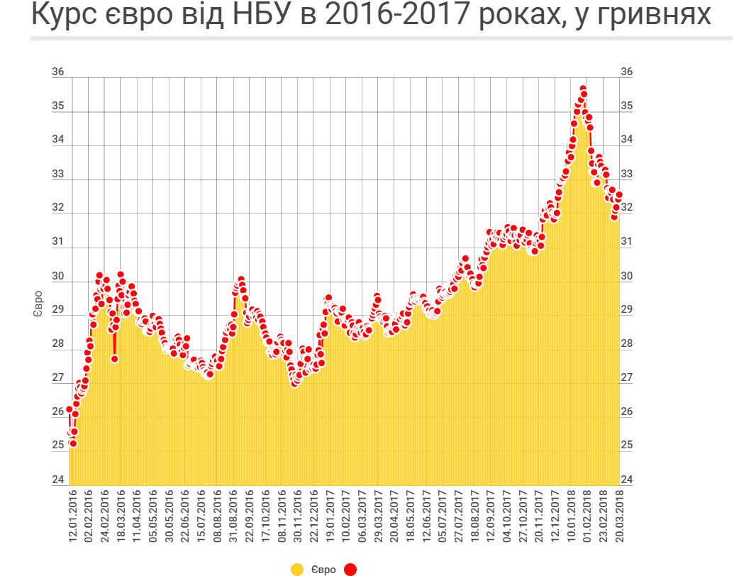 В Украине подорожали доллар и евро: курс валют от НБУ