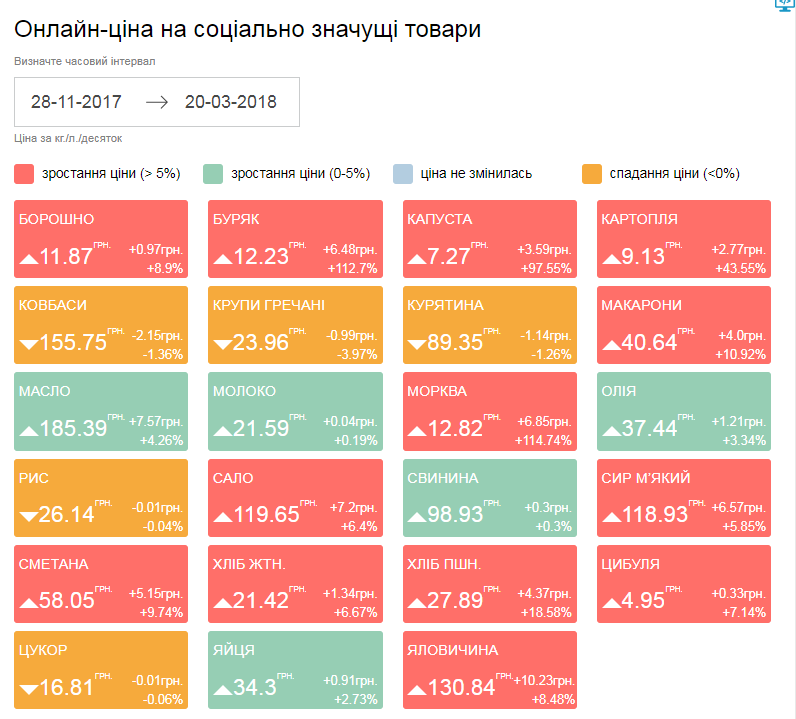 З'явилася платформа для відстеження цін на продукти онлайн