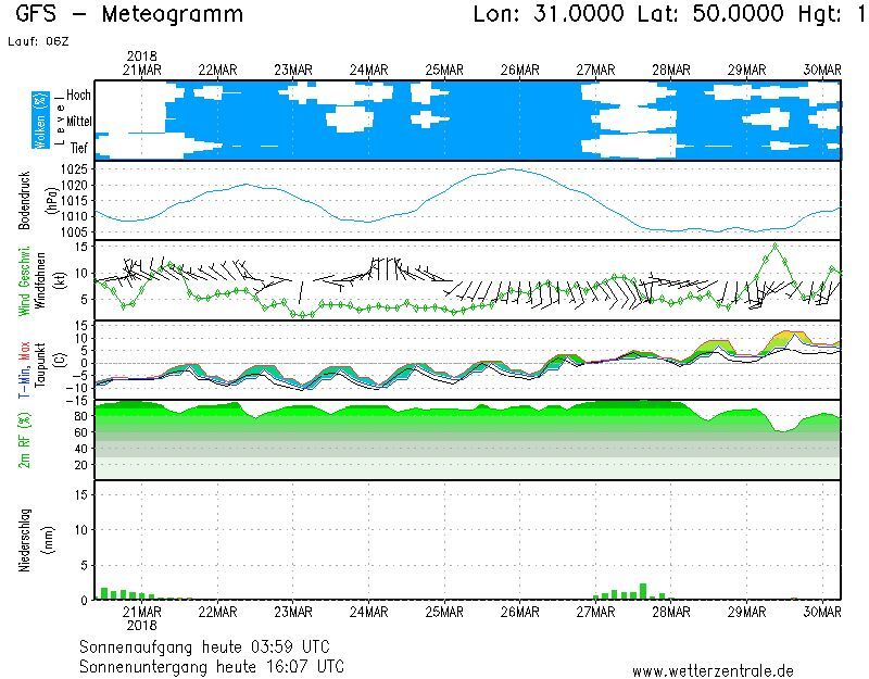 "Для настрою": синоптик розповіла, коли потеплішає в Києві