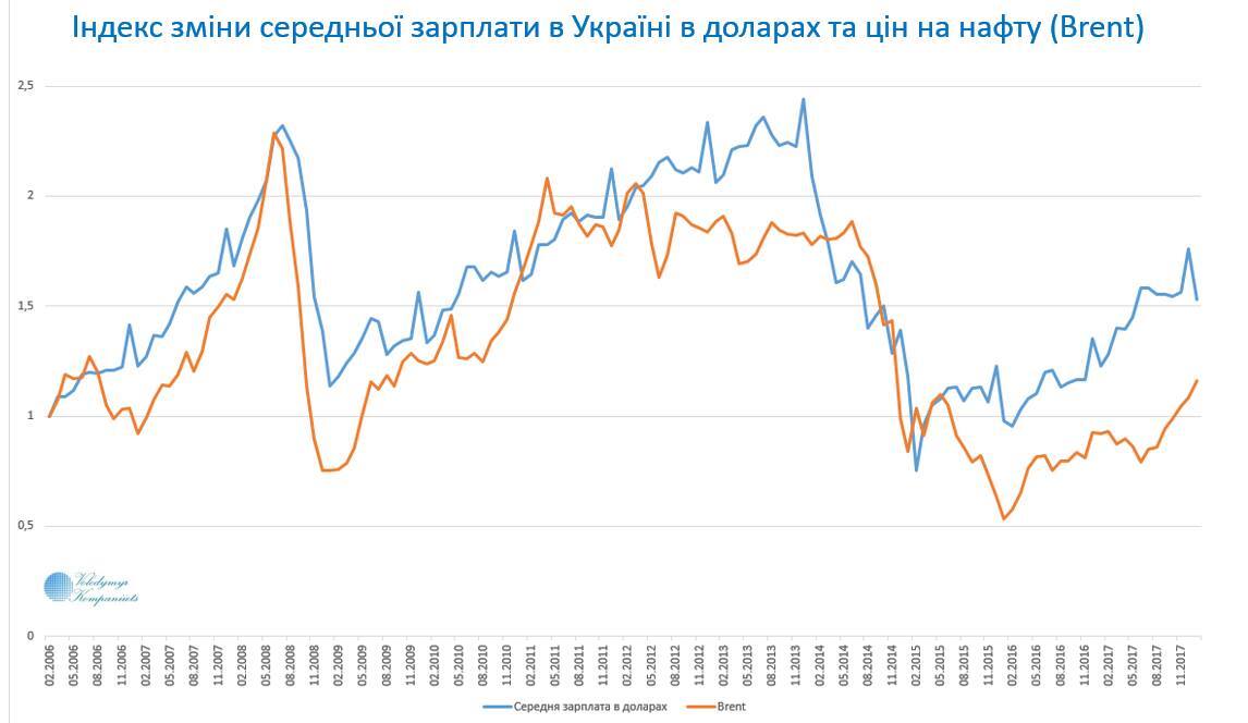Зарплата в Украине: экономист показал связь с ценами на нефть