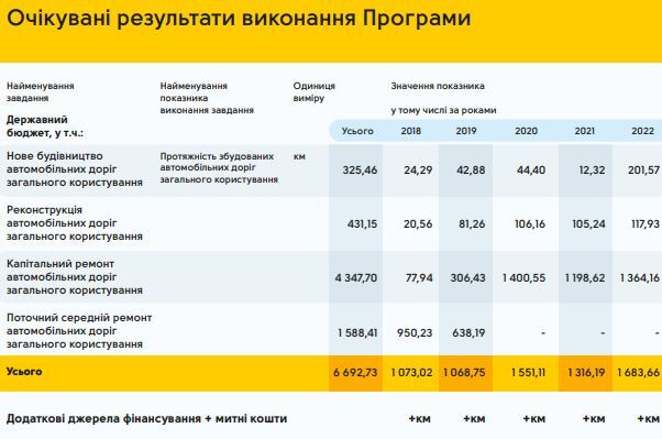Україна витратить 300 млрд грн на ремонт і будівництво доріг