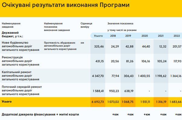 Украина потратит 300 млрд грн на ремонт и строительство дорог