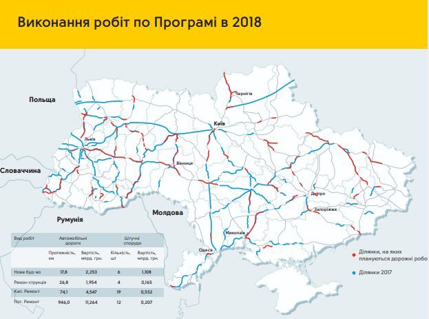 Украина потратит 300 млрд грн на ремонт и строительство дорог