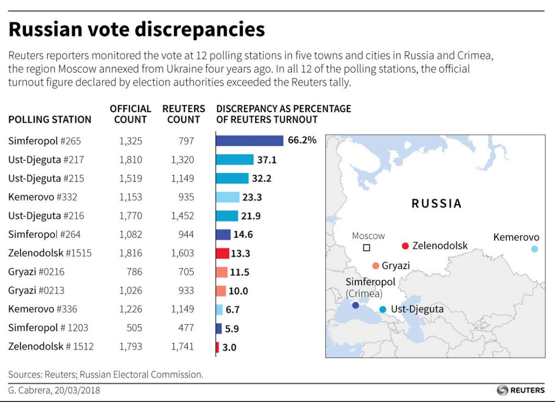 Тільки на папері: Reuters підрахувало виборців Путіна