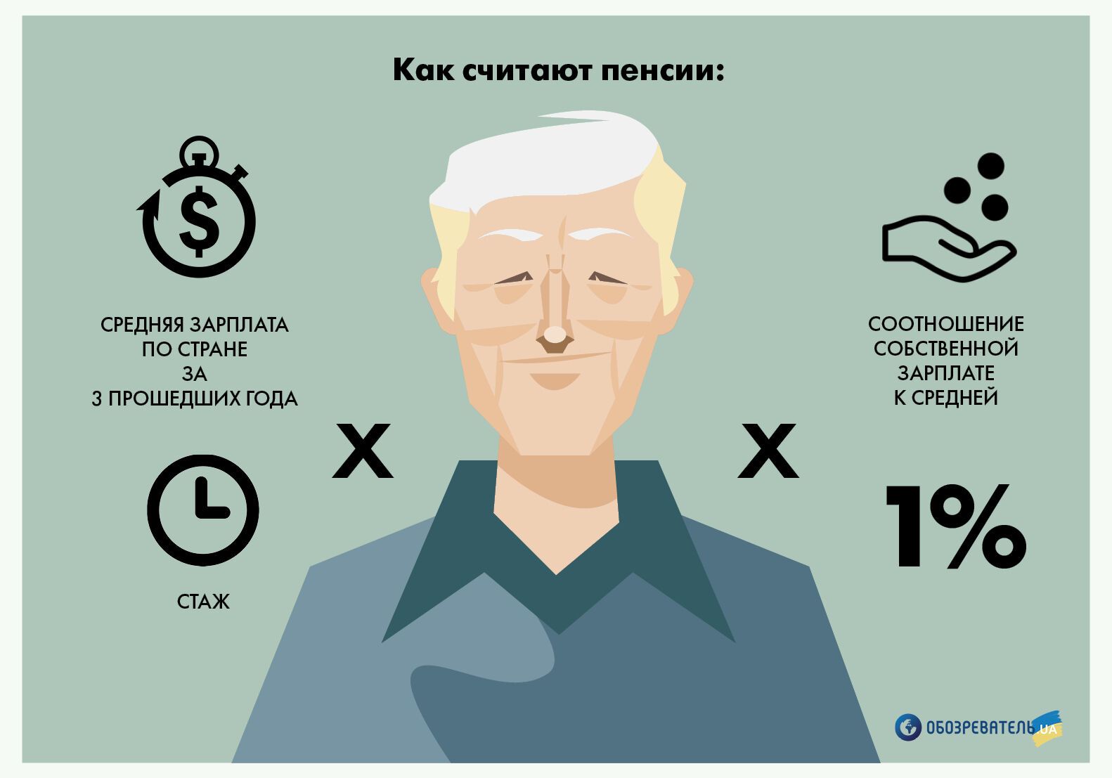 Мільйонам українців знову перерахують пенсії: як і чому