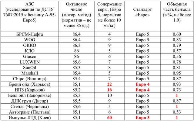 Пятая часть украинского бензина А-95 не соответствуют нормативам - исследование