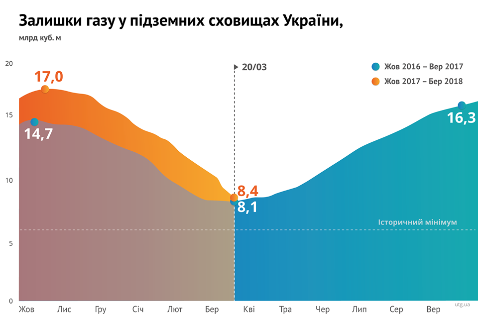 "Если апрель придется зимовать": "Нафтогаз" озвучил ситуацию с запасами газа в Украине