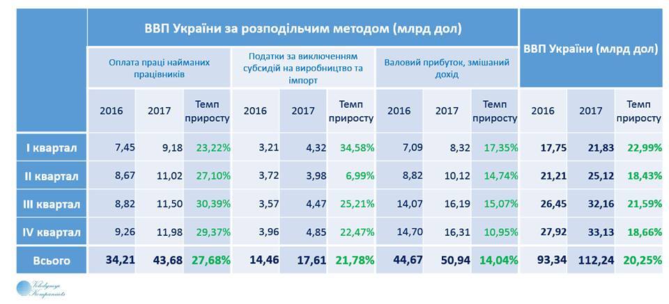 Рекордний приріст ВВП України серед всіх країн Європи