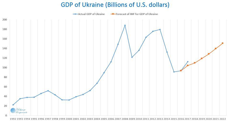 Рекордний приріст ВВП України серед всіх країн Європи