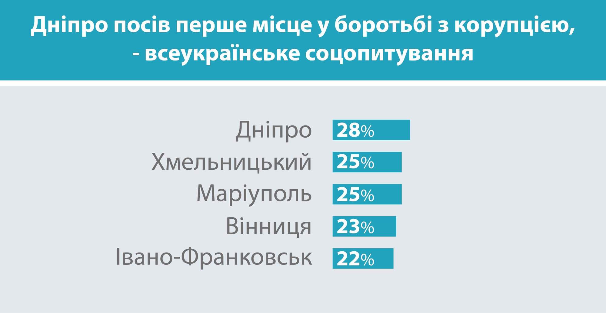 Мер Дніпра визнаний найактивнішим у боротьбі з корупцією