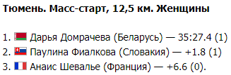 Кубок світу з біатлону 2017/2018: всі результати