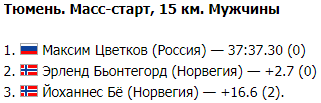 Кубок світу з біатлону 2017/2018: всі результати