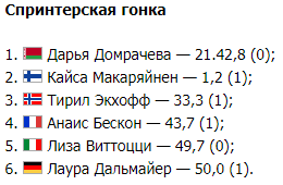 Кубок мира по биатлону 2017/2018: все результаты