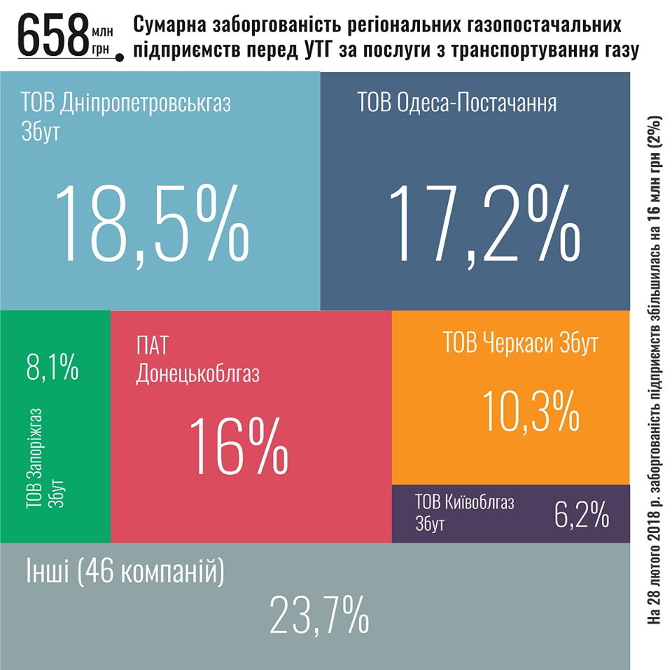 Стало известно, сколько компании должны Украине за газ