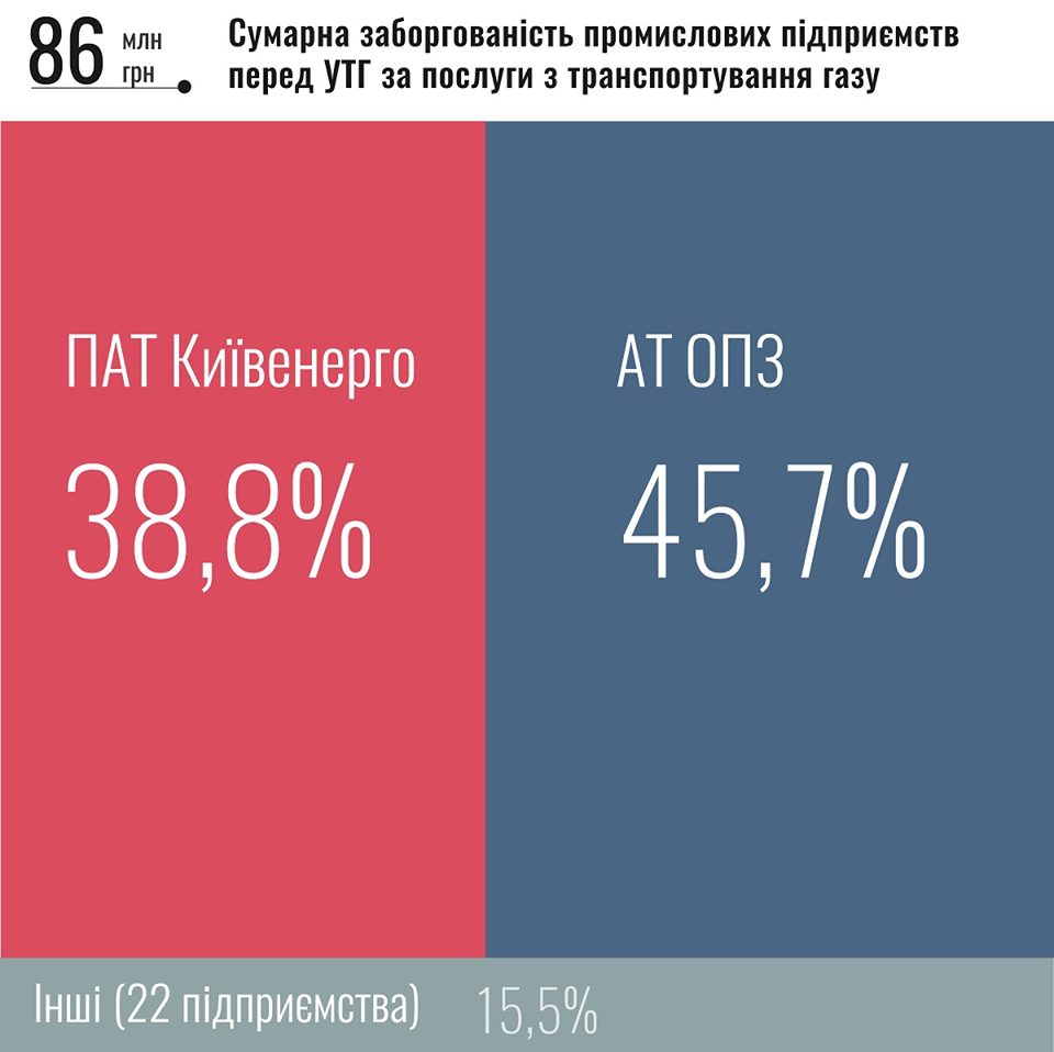 Стало известно, сколько компании должны Украине за газ