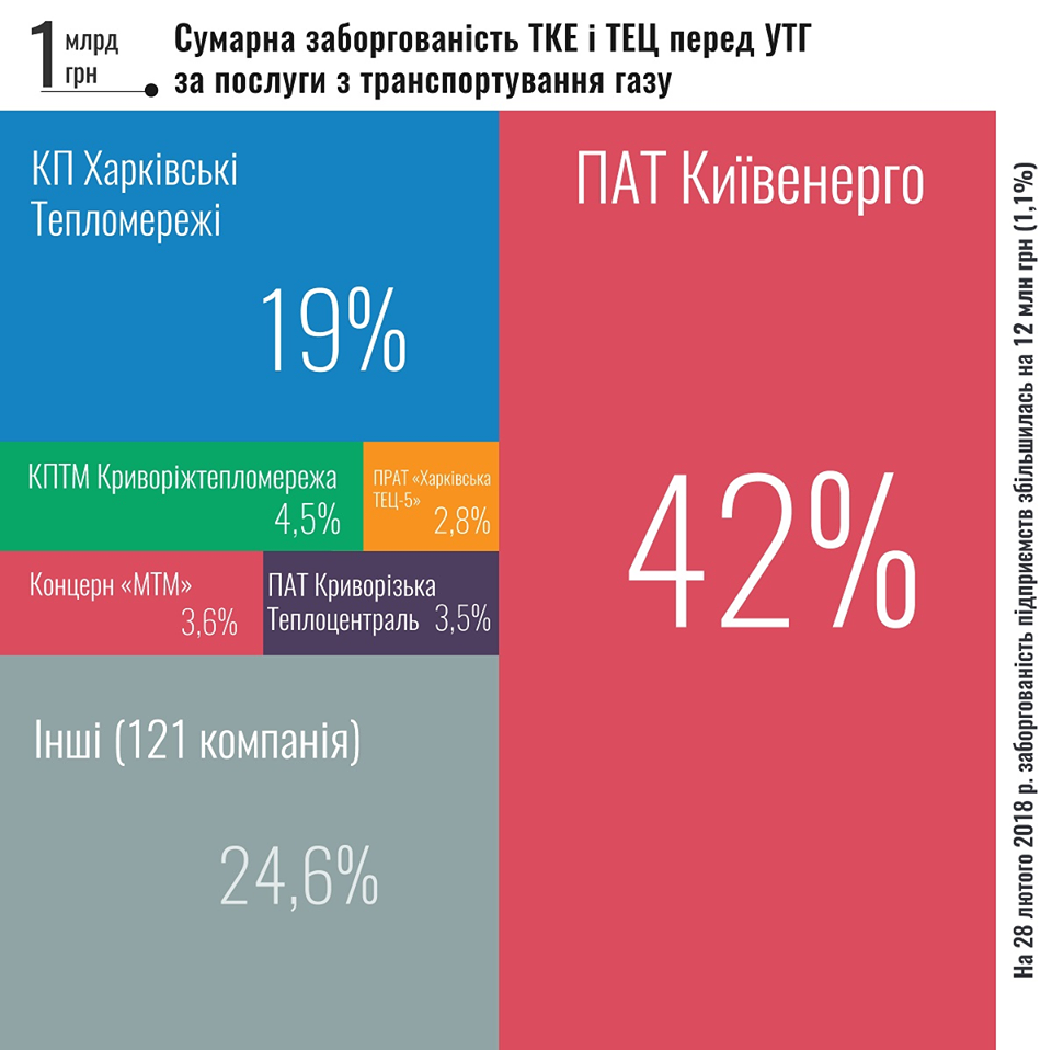 Стало известно, сколько компании должны Украине за газ