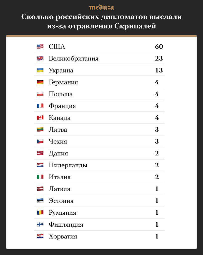 Отравление Скрипаля: страны массово высылают российских дипломатов