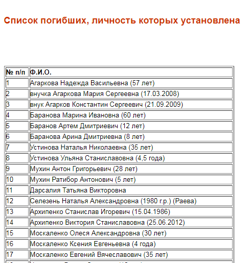 Пожежа в Кемерово: влада опублікувала повний список жертв