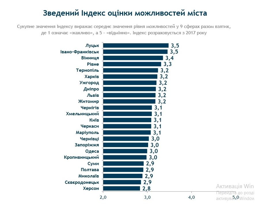 Города Украины оценили по уровню возможностей 