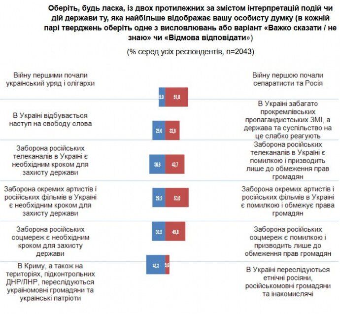 Кто виновен в войне на Донбассе: украинцы удивили неожиданным ответом