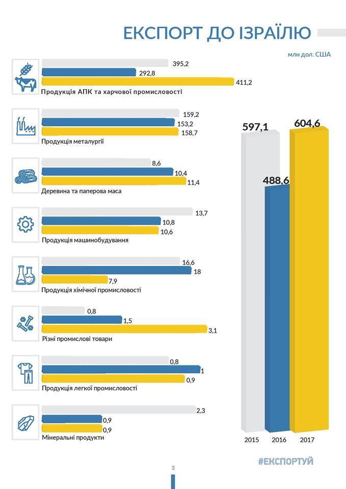 Украина и Израиль завершили переговоры по зоне свободной торговли