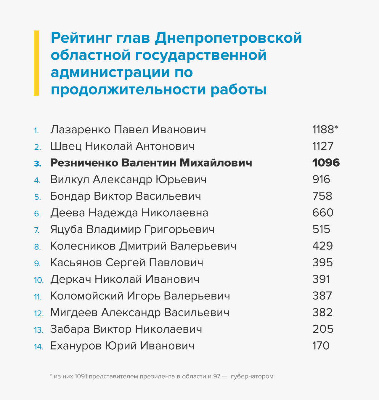 Резниченко назван самым результативным "долгожителем" среди губернаторов Днепропетровщины