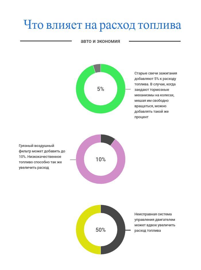 Бензин дорожает: как сократить расход топлива и сэкономить деньги