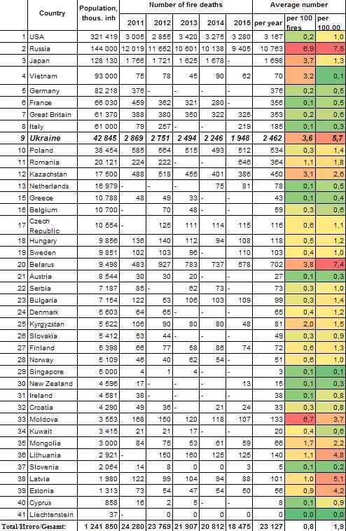 Ужасная статистика: Украина в лидерах по количеству погибших во время пожаров