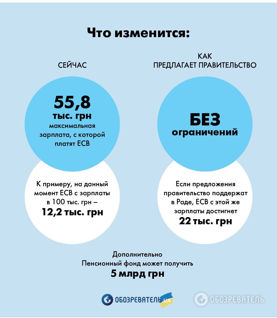 Налоги по-новому: за что украинцам придется заплатить больше