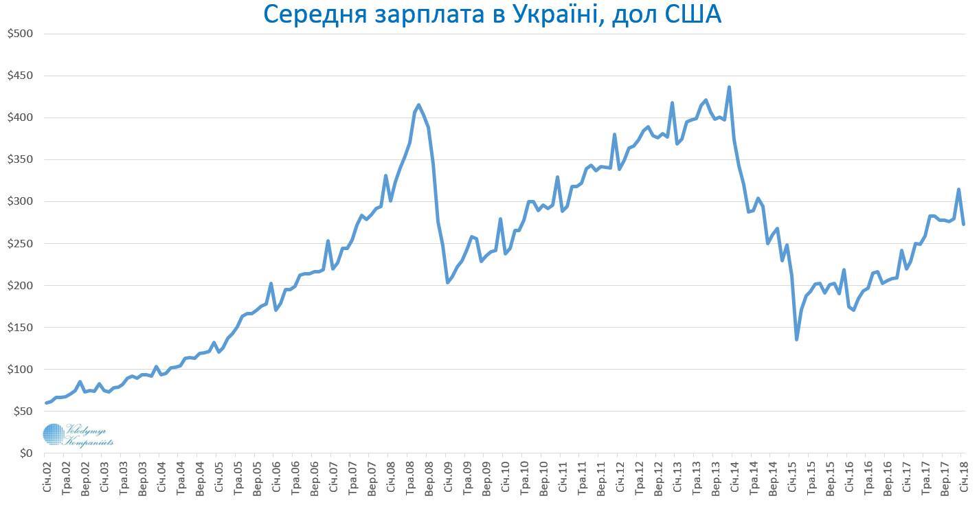 Два піки: в Україні показали, як змінювався розмір зарплати в доларах