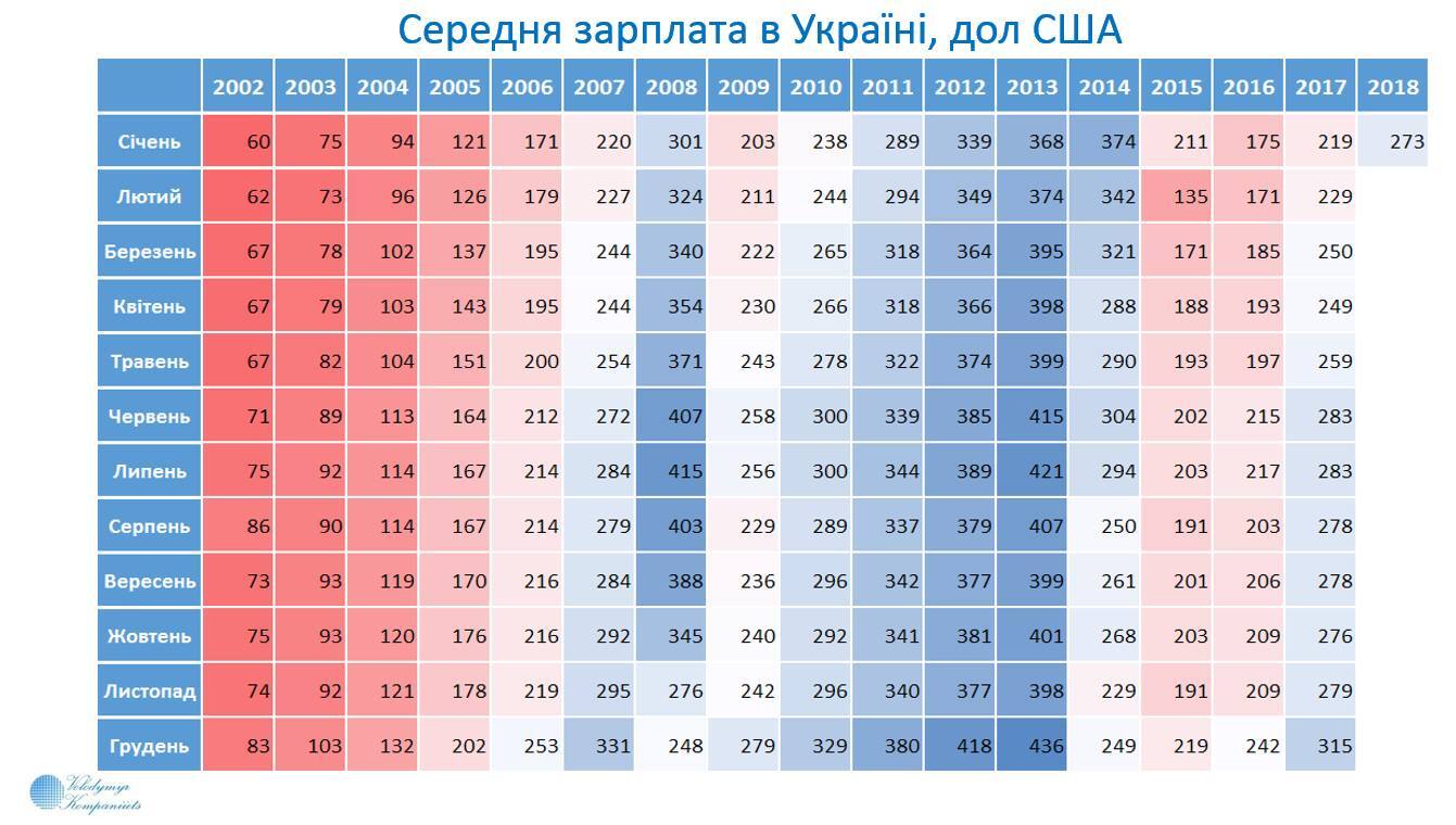 Два пика: в Украине показали, как менялся размер зарплаты в долларах