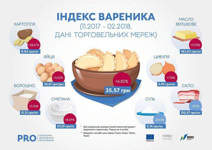 "Індекс вареника": в Україні запустили онлайн сервіс за цінами на продукти