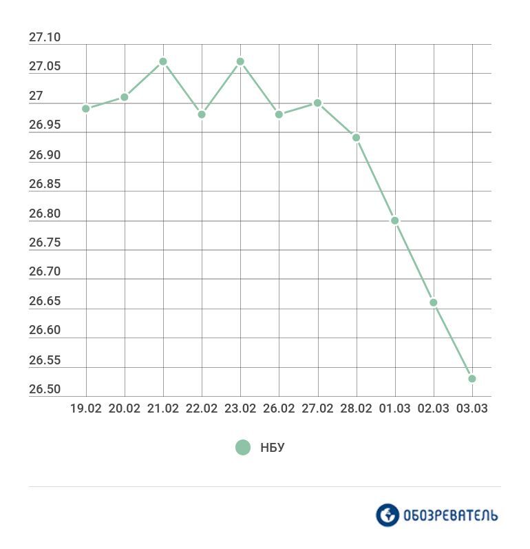 Курс валют от НБУ: начало недели открыла крепкая гривня