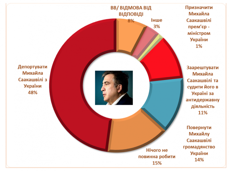 Протесты под Радой: большинство украинцев против Саакашвили и Ко