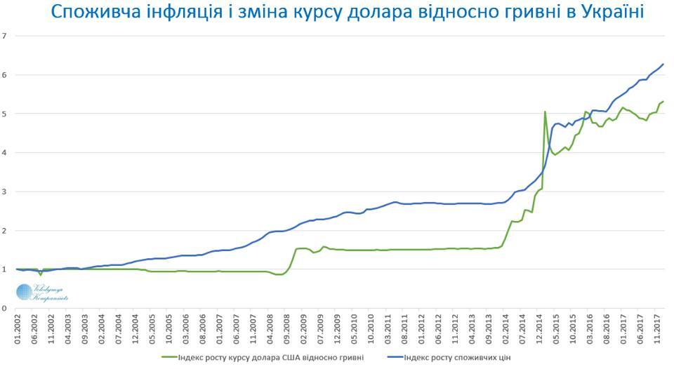 Рост цен в Украине опережает рост курса доллара: инфографика
