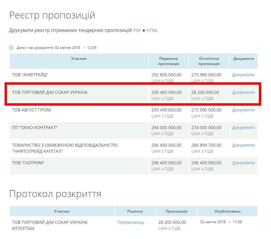 SOCAR обрушил цену на тендер "Укрзалізниці" на 245 млн грн