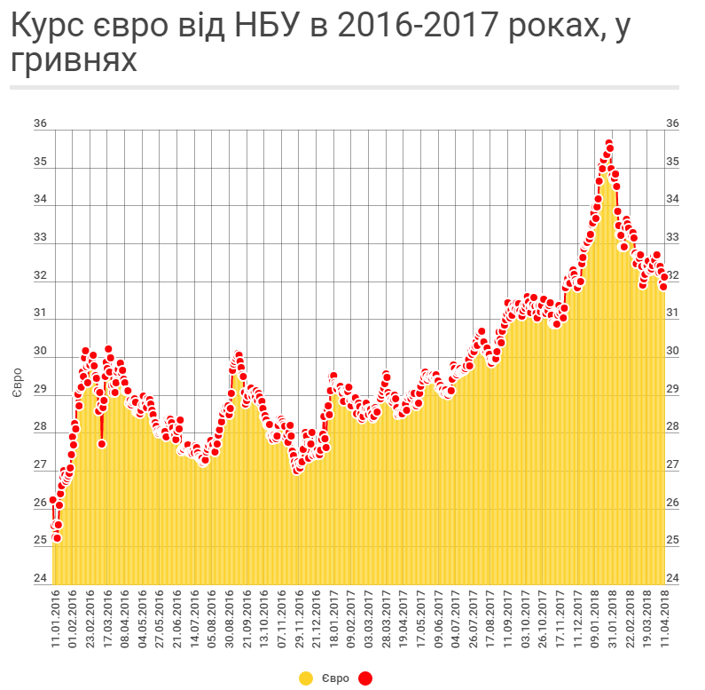 Долар продовжить падіння: з'явився свіжий курс валют в Україні