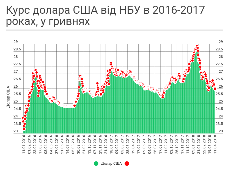 Доллар продолжит падение: появился свежий курс валют в Украине