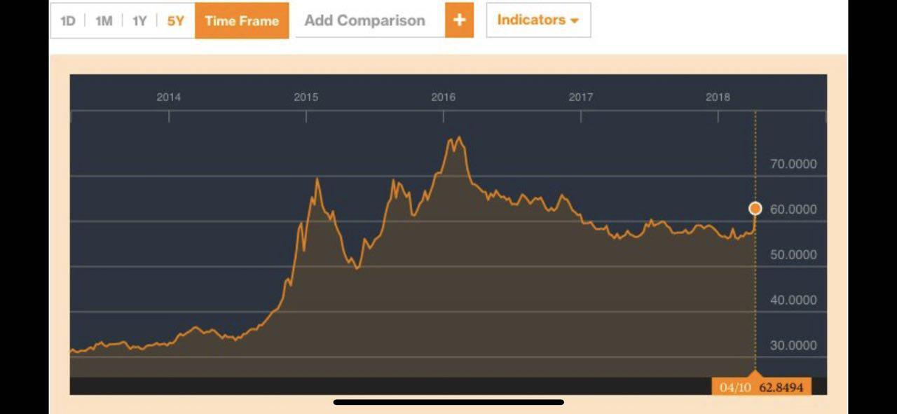 Обвал рубля в России