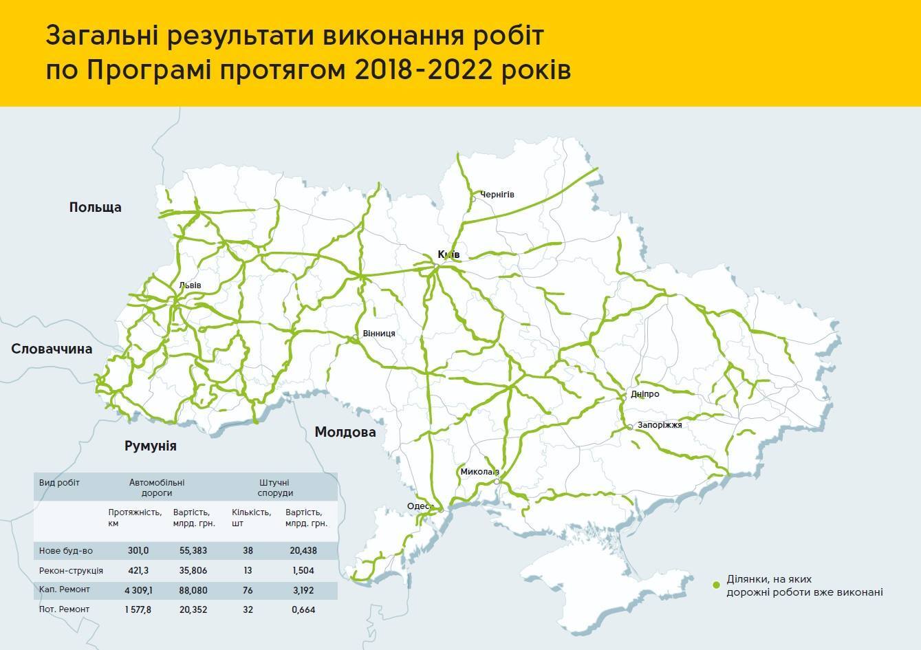 Де відремонтують дороги в Україні та скільки витратять