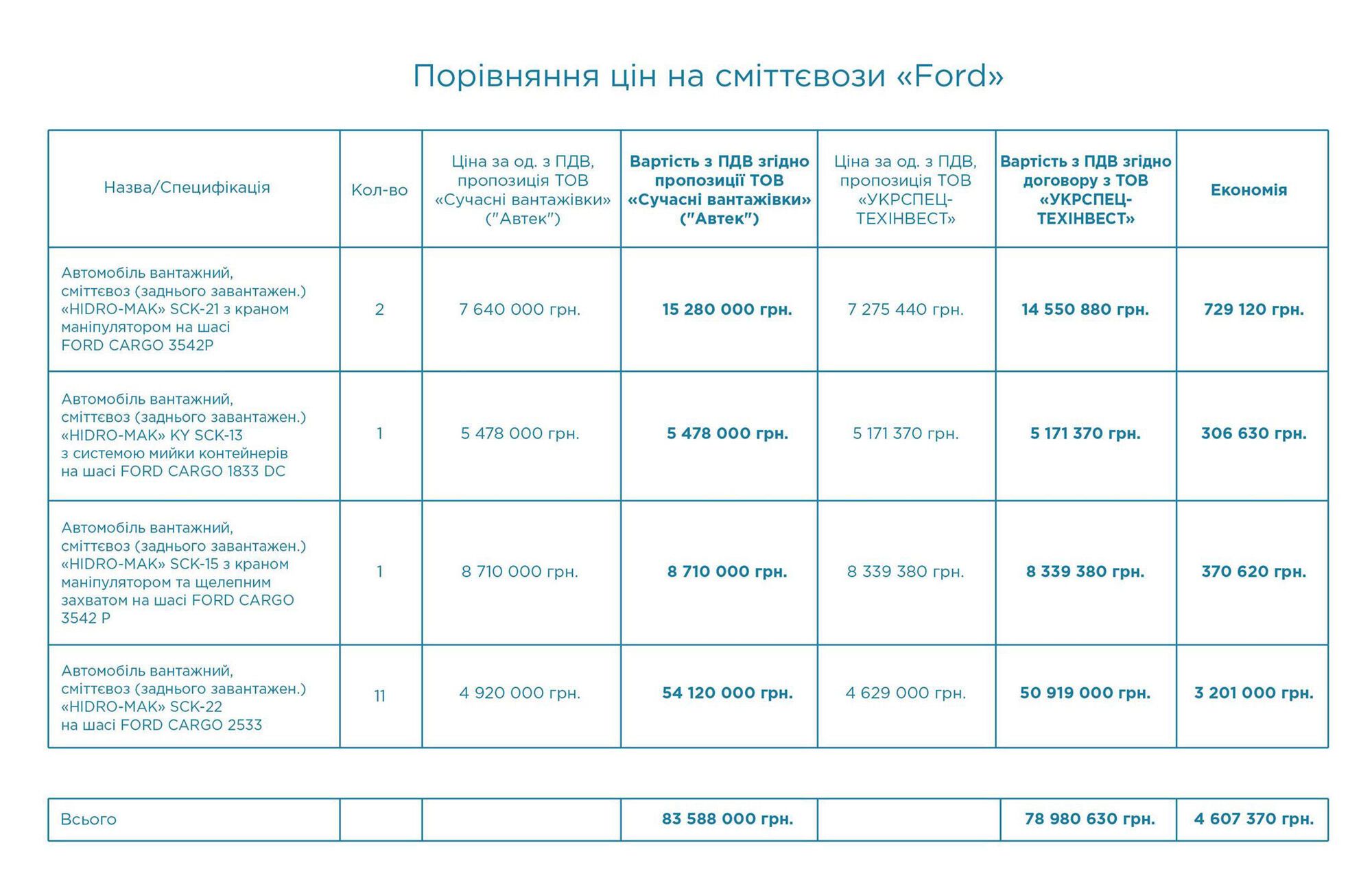 Сравнение цен на мусоровозы Ford