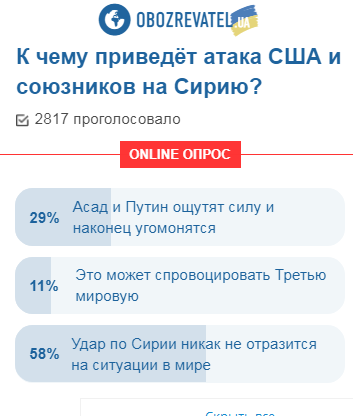 Удар США и союзников по Сирии: что об этом думают украинцы