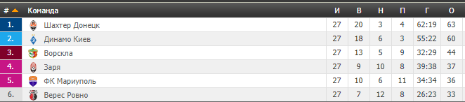 27-й тур чемпионата Украины: результаты, обзоры, турнирная таблица