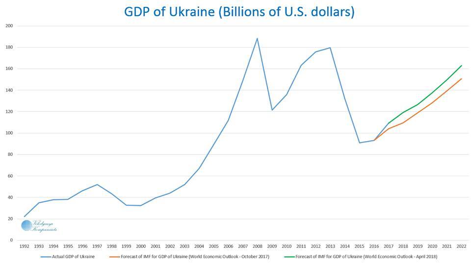 МВФ рекордно покращив показники зростання ВВП в Україні
